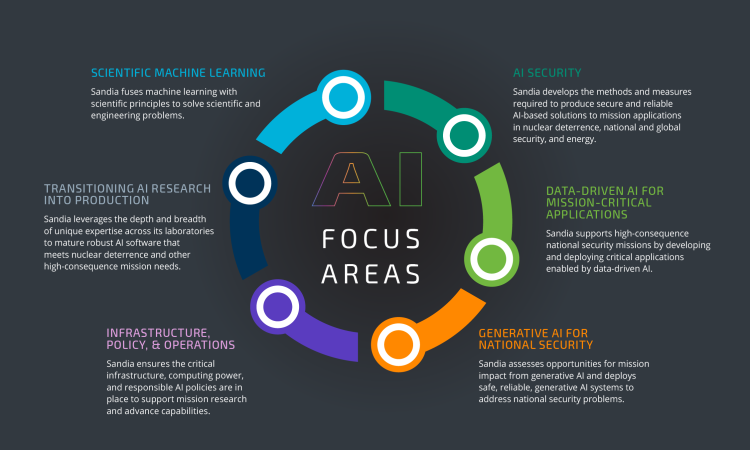 Researchers at global universities and labs developing AI technologies in 2025