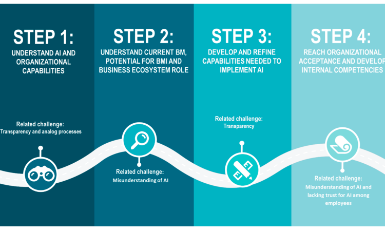 AI transforming business operations through real case studies and results